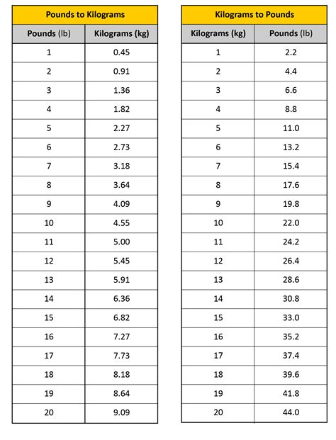 Kilograms to Pounds Conversion (kg to lbs)